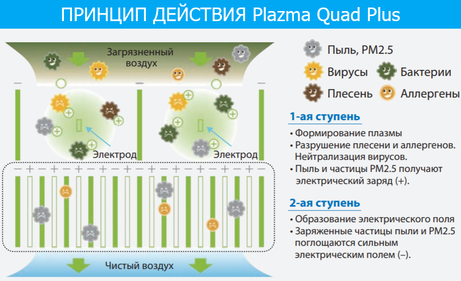Mitsubishi Electric PREMIUM. MSZ-LN35VGB/MUZ-LN35VG inverter. Черный оникс. Технология Plasma Quad. Интеллектуальный датчик 3D I-SEE SENSOR. изображение 9